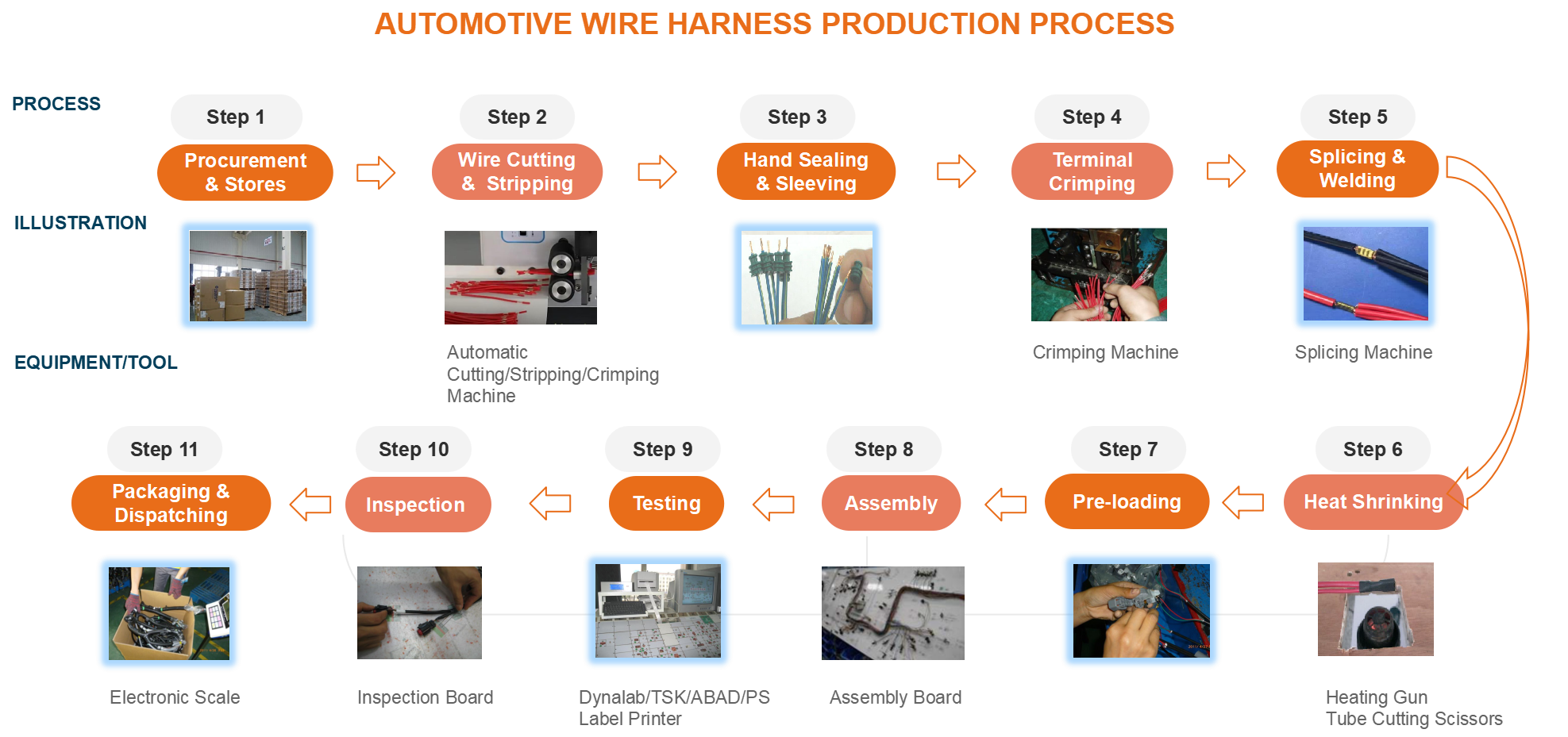 Automotive wire harness production process