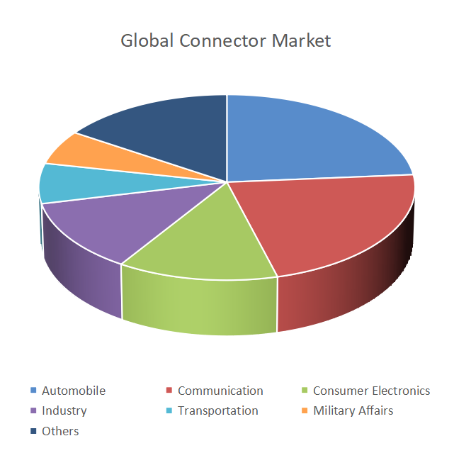 Global Connector Market